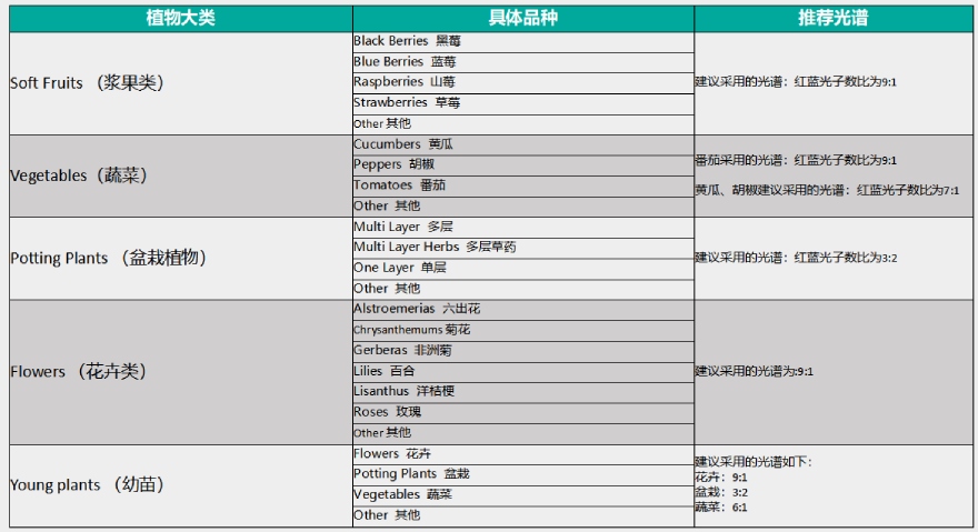 常見農(nóng)作物的紅藍(lán)光配比
